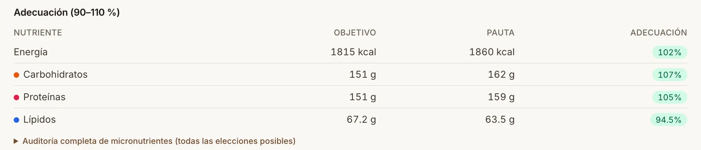 Adecuación: energía 102 %, carbohidratos 107 %, proteínas 105 % y lípidos 94,5 % del objetivo.